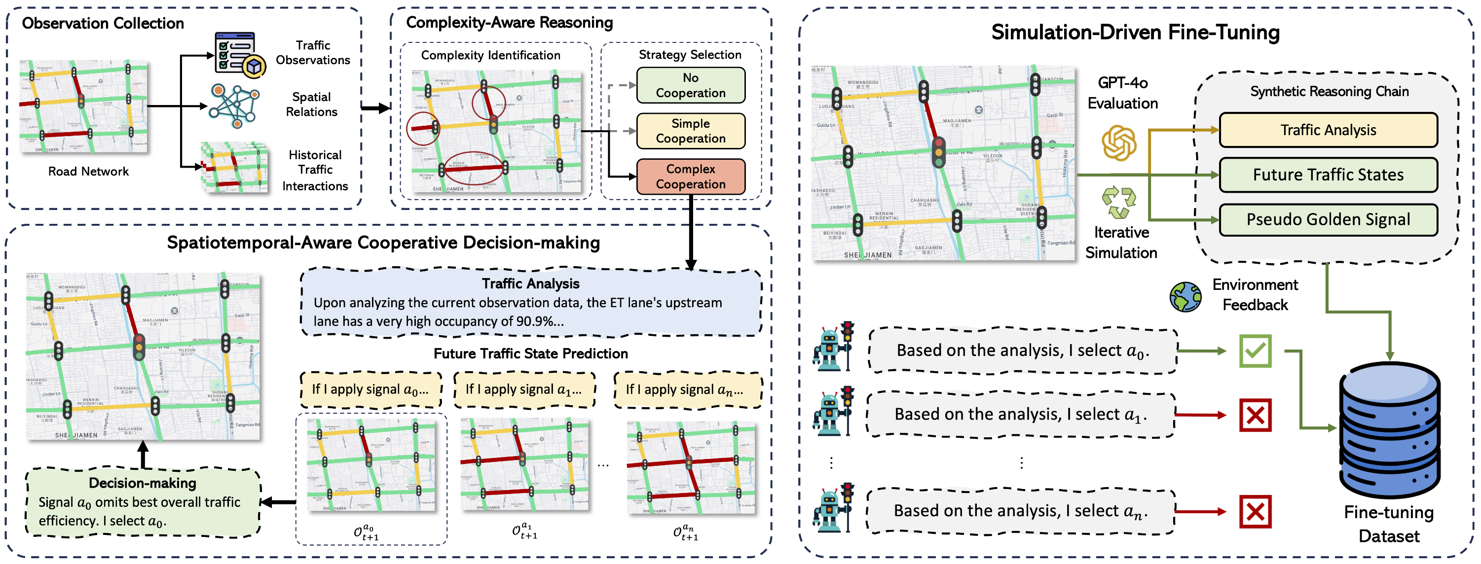 CoLLMLight Architecture