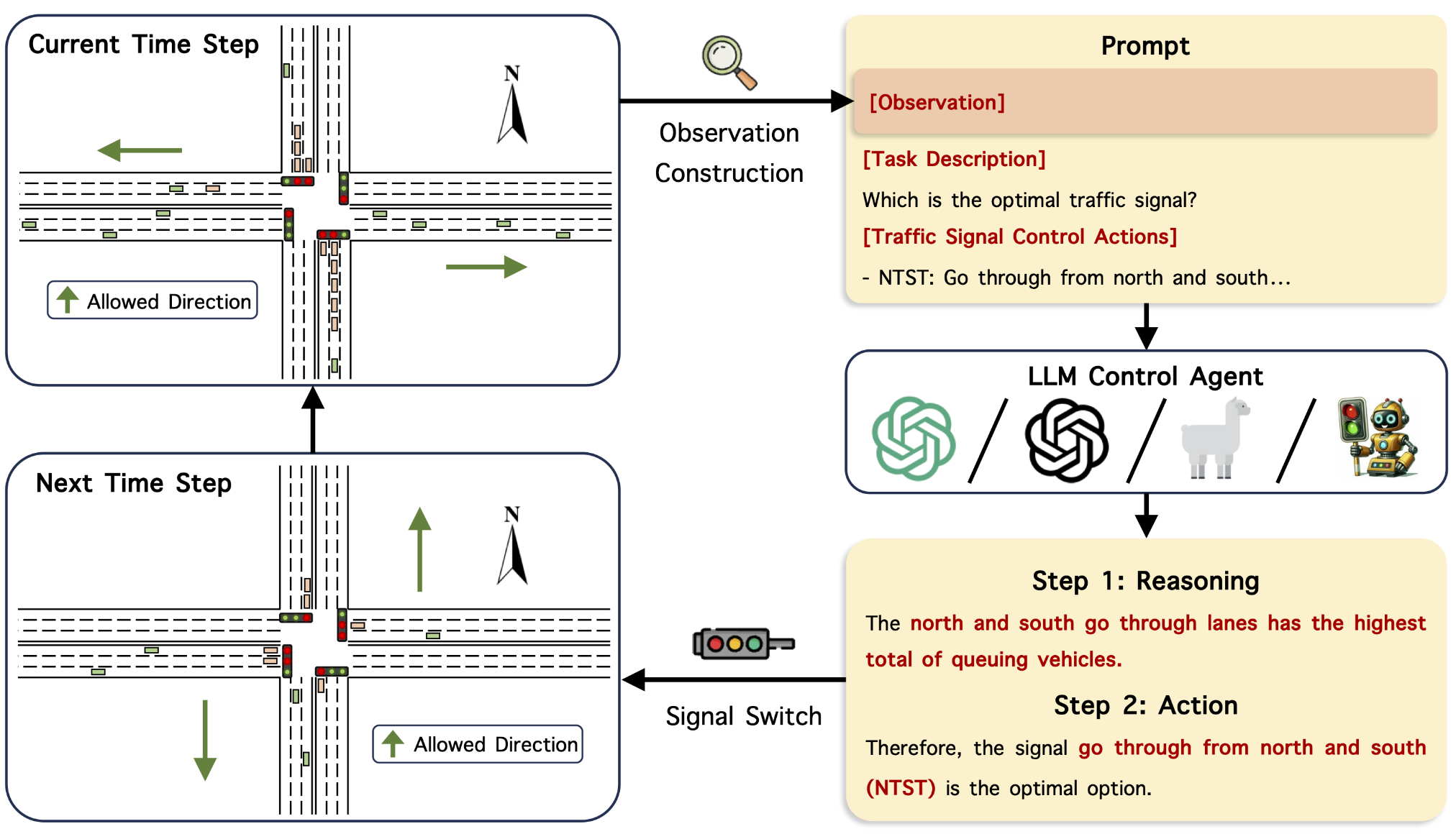 LLMLight Architecture